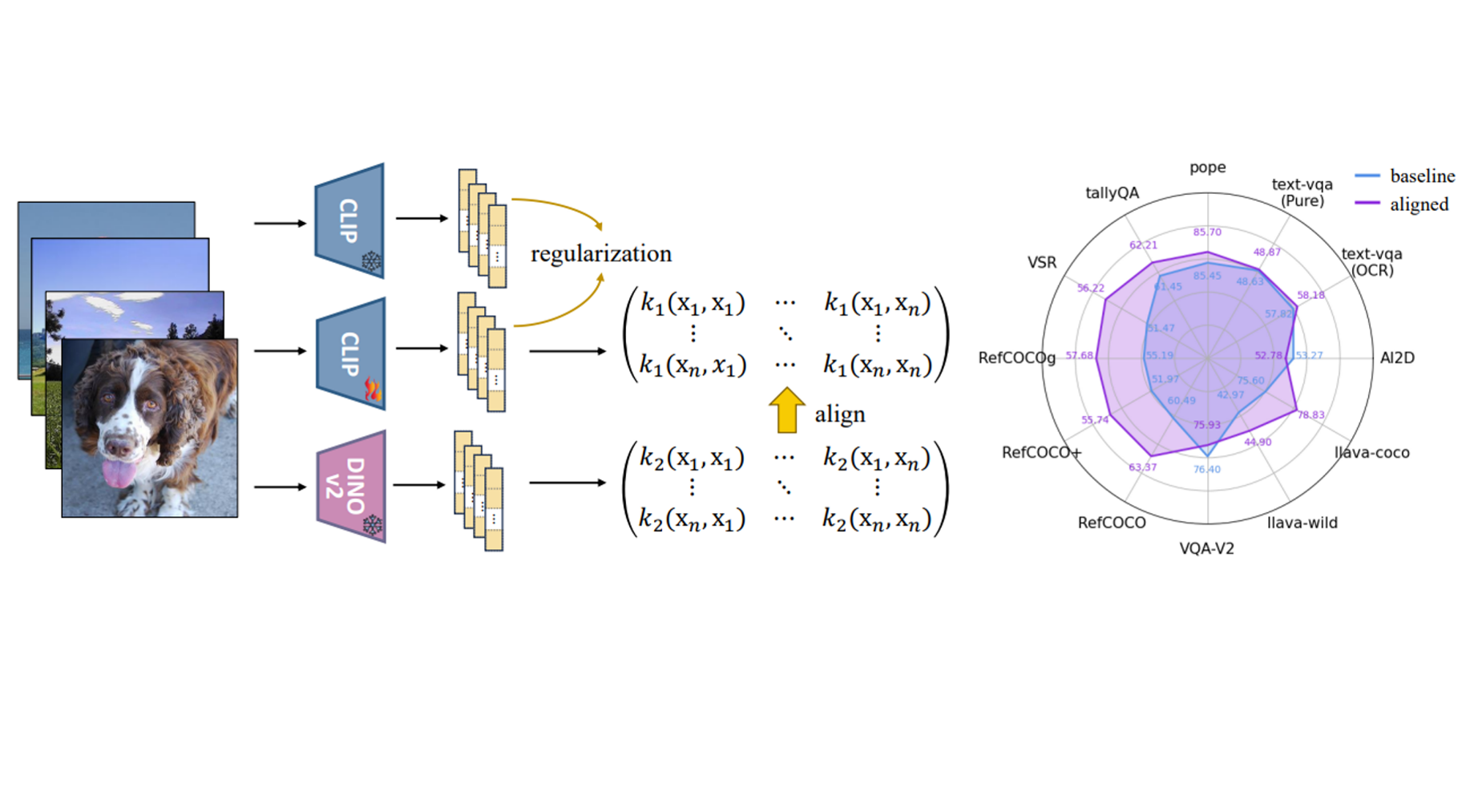 Kernel-based Unsupervised Embedding Alignment for Enhanced Visual Representation in Vision-language Models