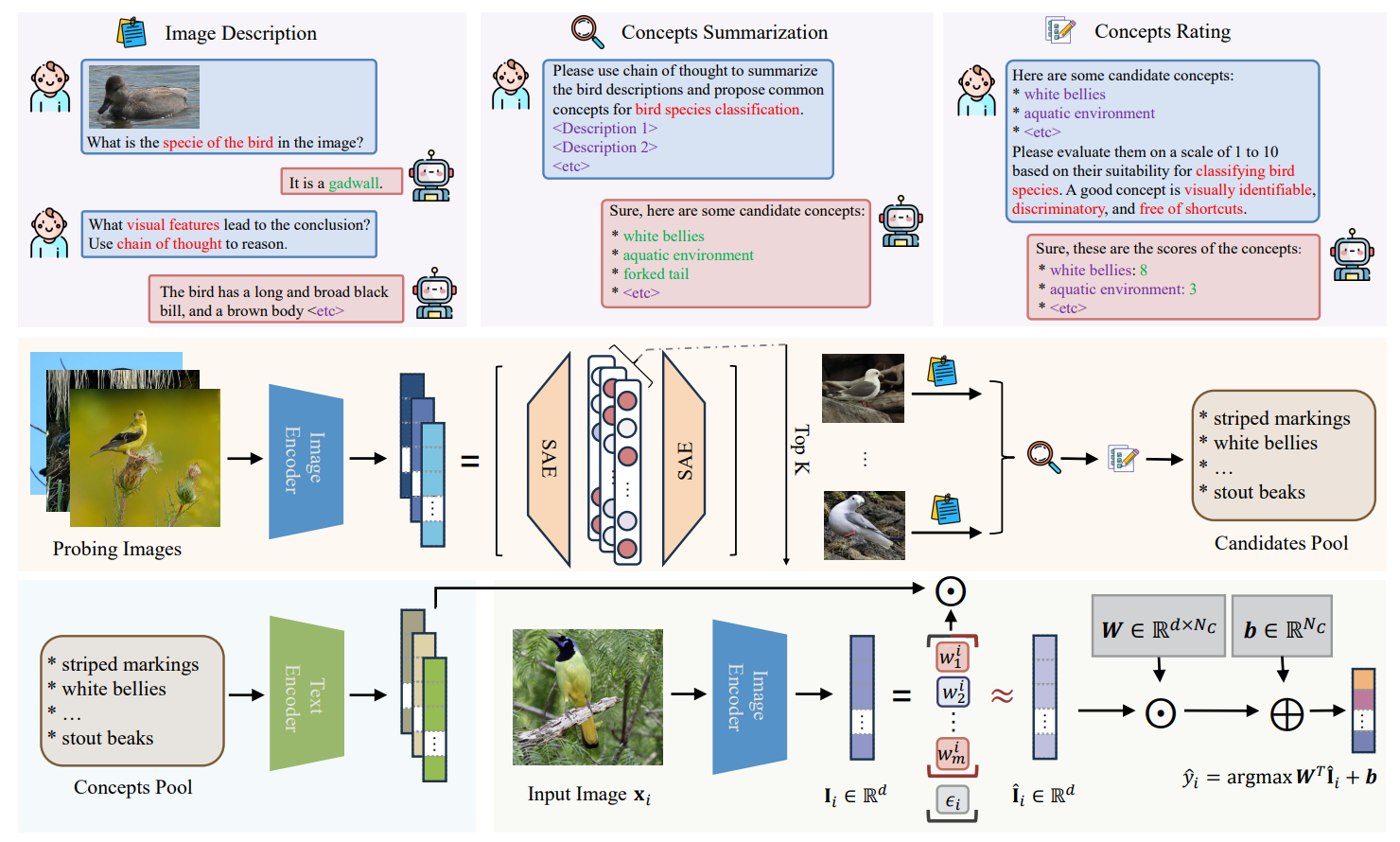 Concepts from Representations: Post-hoc Concept Bottleneck Models via Sparse Decomposition of Visual Representations