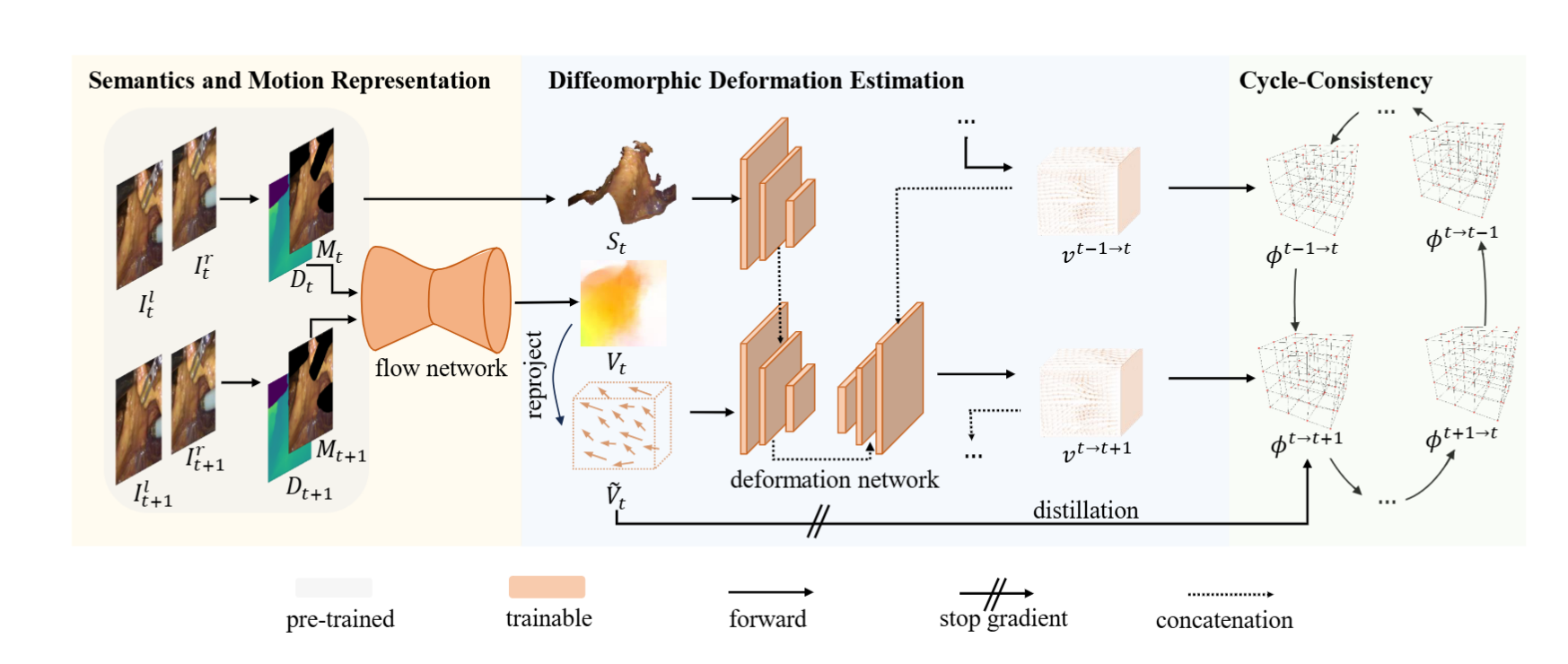 Self-Supervised Cyclic Diffeomorphic Mapping for Soft Tissue Deformation Recovery in Robotic Surgery Scenes